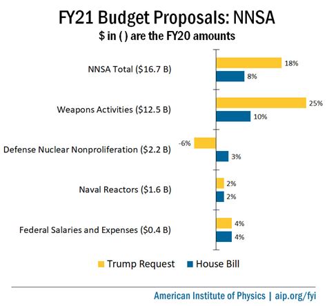 FY21 Budget Outlook: National Nuclear Security Administration | American Institute of Physics