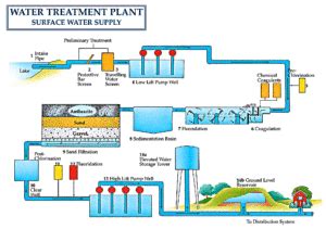 Surface-Water-Treatment-Plant - KNOXVILLE WATER TREAMENT | Water filters & Softeners | Water ...