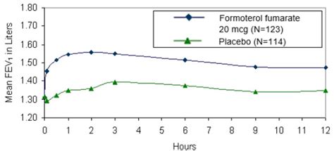 FORMOTEROL FUMARATE (Rhodes Pharmaceuticals L.P.): FDA Package Insert