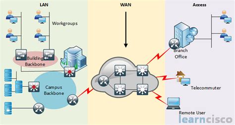 WAN Technologies and Connectivity. Example of WAN - learncisco.net