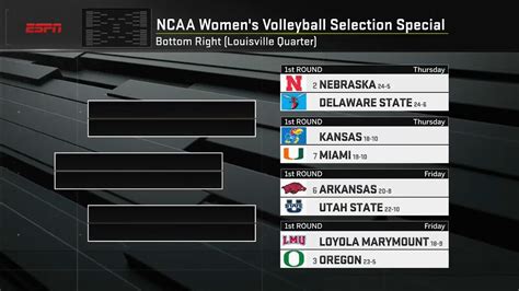 Louisville leads the No. 1 seed in bottom right bracket! | NCAA Volleyball Selection Special ...