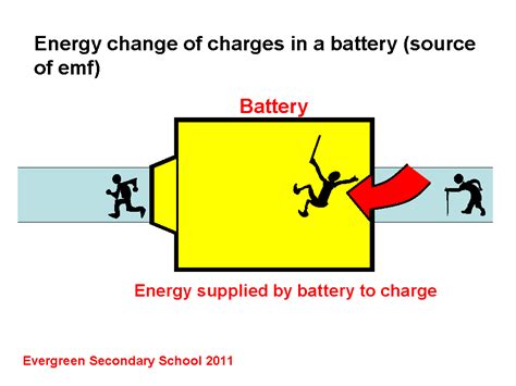 potential difference - Google Search | Electromotive force, Physics, Earth science