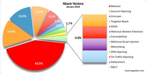 January 2018 Cyber Attacks Statistics – HACKMAGEDDON