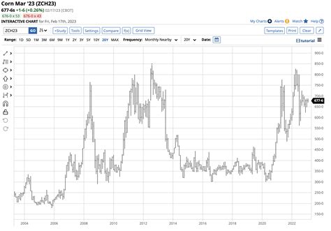 CORN ETF: Moving Into The 2023 Planting Season | Seeking Alpha