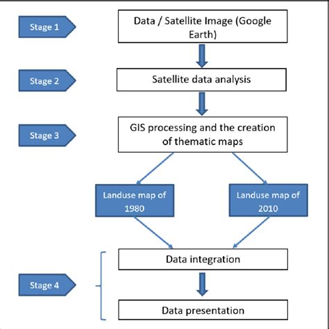 Major stages of the GIS method | Download Scientific Diagram