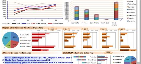 Financial Dashboard - best 4 dynamic excel charts