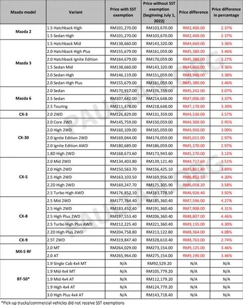 2022 Mazda SST prices: Mazda 3 up to RM5.4k more; CX-5 up RM6.9k, CX-8 up RM9.1k, CX-30 up RM5 ...