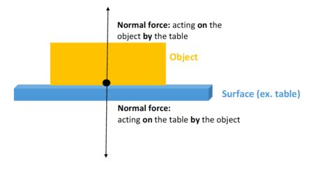 Normal force - Energy Education