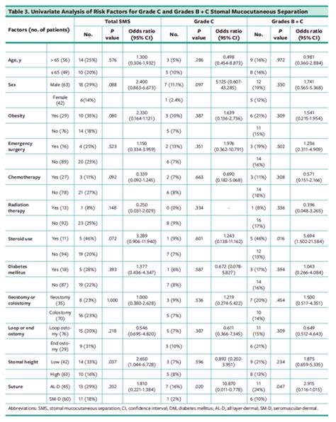 The Effect of Seromuscular-Dermal and All Layer-Dermal Suturing on the Rate of Early Stomal ...