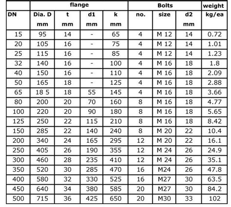 Norwegian Standard Flanges Dimensions | Blind NS2545 PN10 Flange| Blind ...