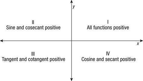 Signs of Trigonometry Functions in Quadrants - dummies