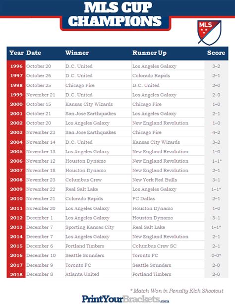 List of Past MLS Cup Winners