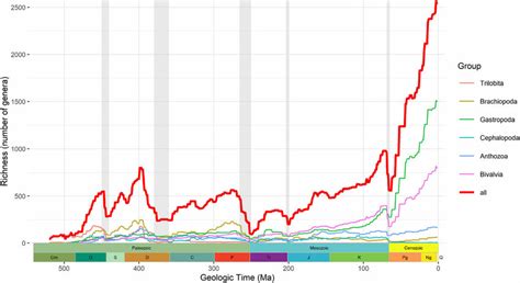 Genera richness (total and by group) during the Phanerozoic Eon. "All ...