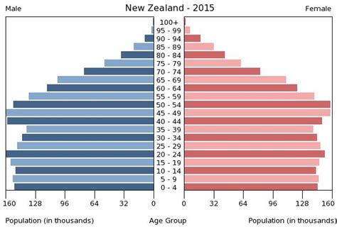 Age Structure Diagram - New Zealand Population Growth