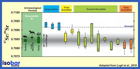 Sr Isotopic Range-Archaeology | Isobar Science