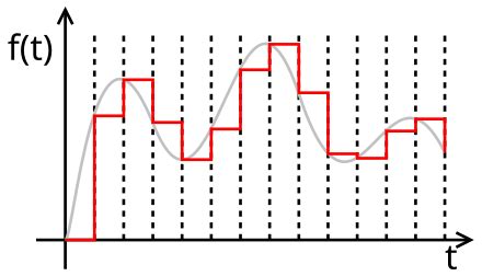 Échantillonneur-bloqueur — Wikipédia