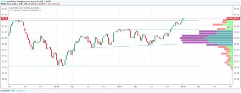 Chart View – Crude Oil Futures | PhillipCapital