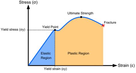 Modulus of Resilience - Definition, Formula, and Example