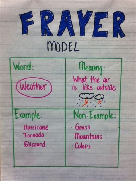 Frayer Model Anchor Chart for Effective Vocabulary Instruction