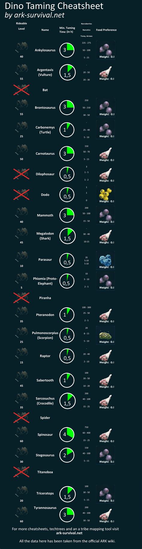 Dino Taming Cheatsheet - ARK: Survival Evolved