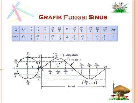 PPT - Grafik Fungsi Trigonometri PowerPoint Presentation - ID:5263507