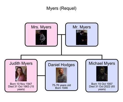 The Myers/Strode Family Tree : r/UsefulCharts