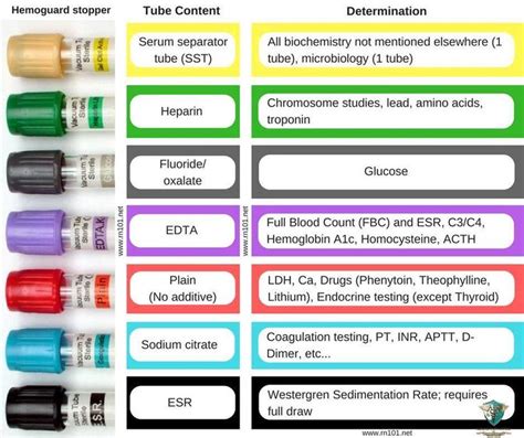 Common vacutainers for blood samples and color codes. Image Source ...