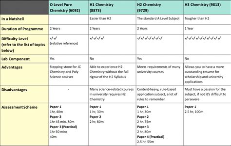 Quick Comparison between H1, H2, H3 Chemistry