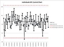 Individuals SPC Control Chart Excel Template – Business Performance Improvement (BPI)