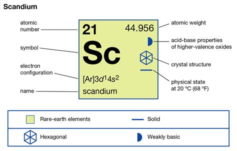 Scandium Valence Electrons | Scandium Valency (Sc) Dot Diagram