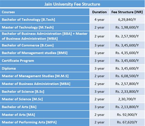 Jain University Fee Structure 2019 | Jain University Bangalore Courses and Fees … | Bachelor of ...