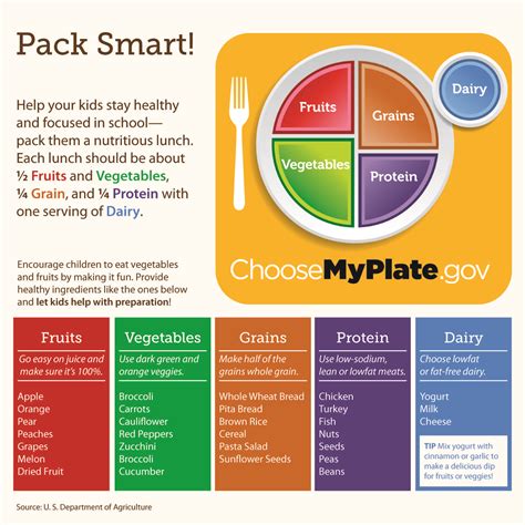 Breaking down MyPlate | foodventures