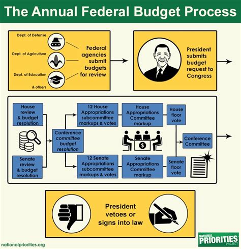 Budget Process