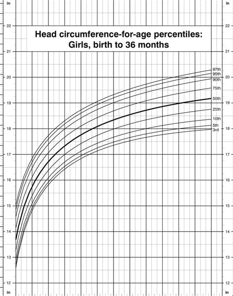 Cdc Growth Chart Head Circumference For Age Percentiles Girls | The Best Porn Website