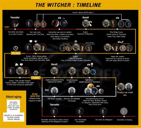 The Witcher Timeline – ChartGeek.com