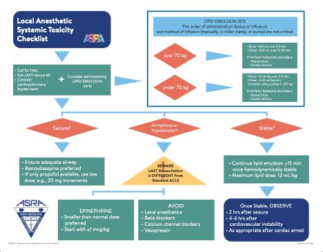 Local Anesthetic Systemic Toxicity (LAST) | Pain Management Education at UCSF