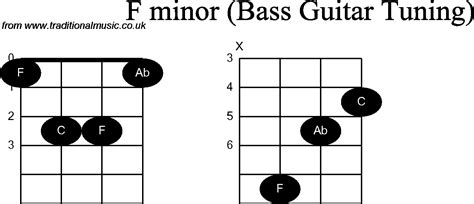 Bass Guitar Chord diagrams for: F Minor