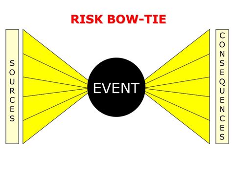 Risk Bow-Tie Method