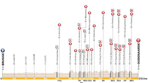 Profile & Route Tour of Flanders 2023 | CyclingUpToDate.com