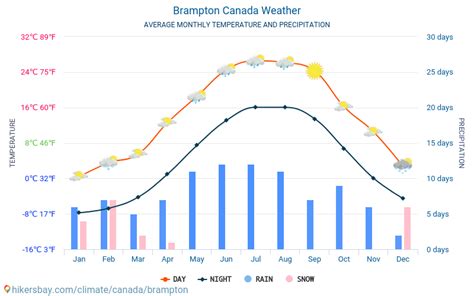 Brampton Canada weather 2020 Climate and weather in Brampton - The best ...