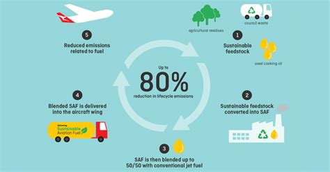 Sustainable Aviation Fuel (SAF) - Action Renewables