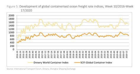 dhl international air freight rates