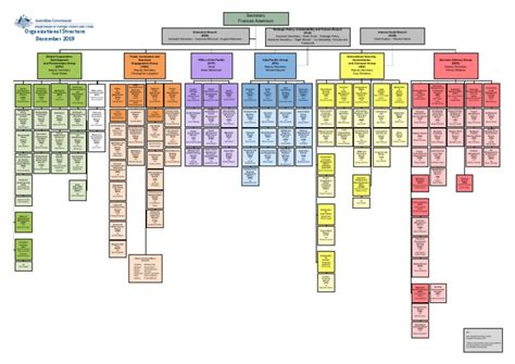 Dfat Org Chart Executive | PDF | Economies