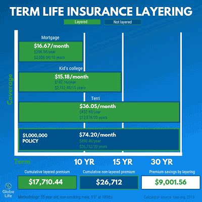 Layering Term Life Insurance Could Save You Money | Globe Life