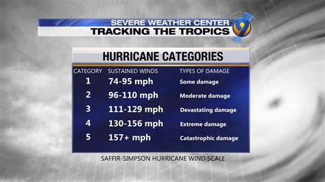 Breakdown of Hurricane Categories – WSOC TV