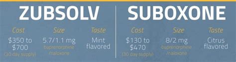 Zubsolv vs Suboxone: Which is Better for Treating Opiate Addiction?