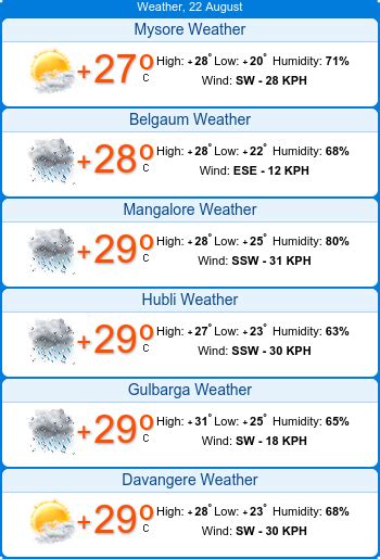 bengaluru weather forecast – will it rain today in bangalore – Succed