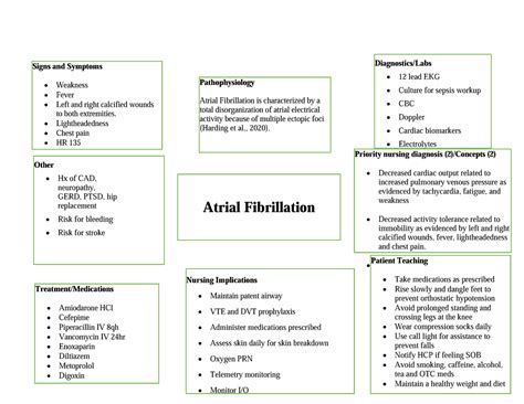 Atrial Fibrillation Concept Map - Treatment/Medications Amiodarone HCl Cefepime Piperacillin IV ...