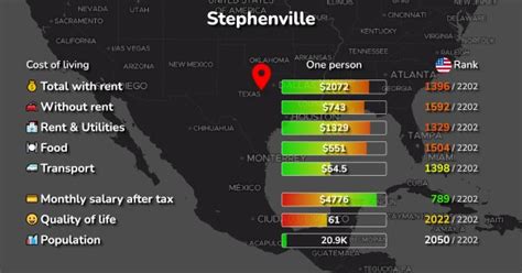 Cost of Living in Stephenville, TX: rent, food, transport