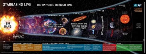 The Universe Through Time [Timeline Infographic] | Bigbang, Universe, Big bang theory science